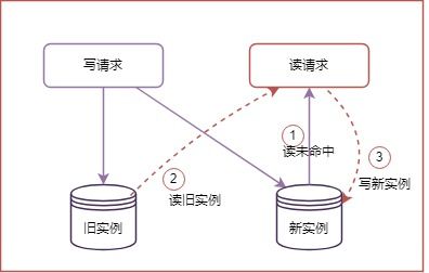 騰訊會議核心存儲治理 基于Redis分庫與異地多活的數據處理與存儲支持服務